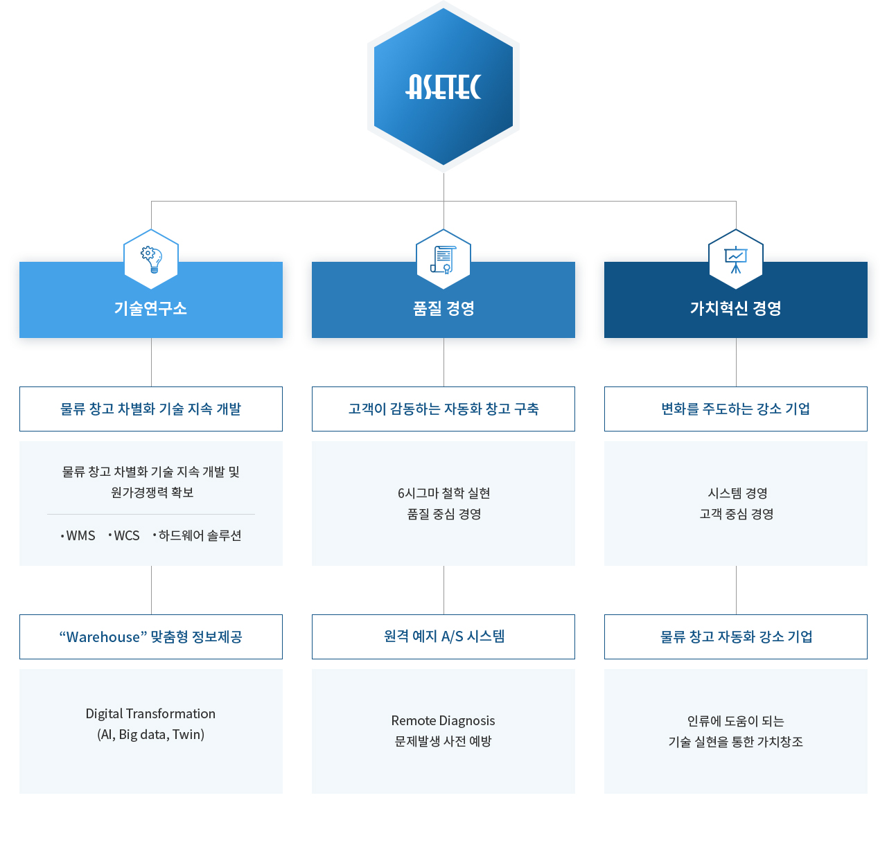 아세테크 지속가능경영