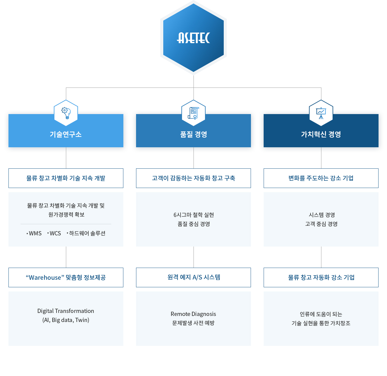 아세테크 지속가능경영