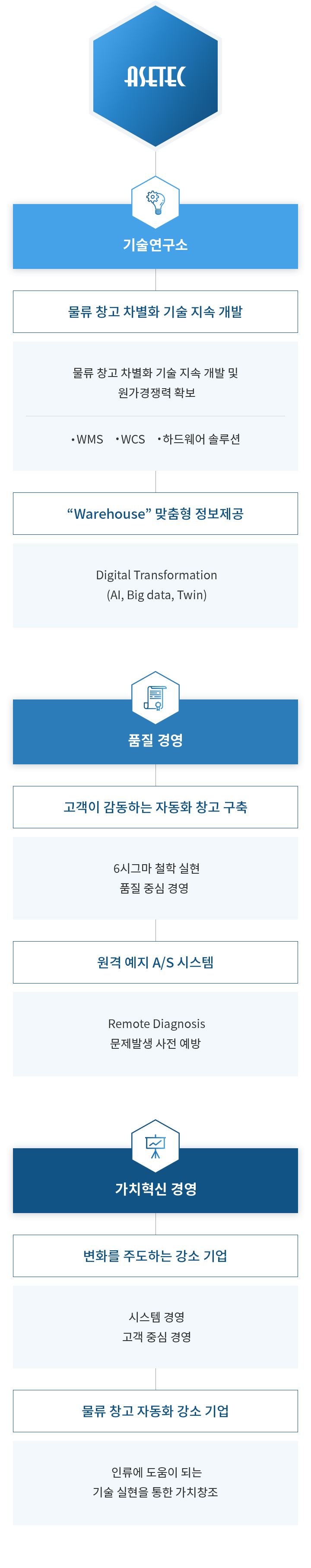 아세테크 지속가능경영